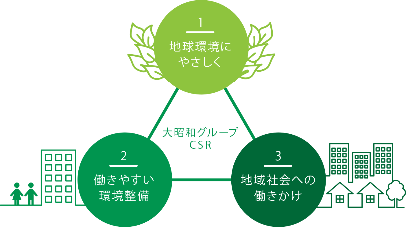 大昭和グループＣＳＲ