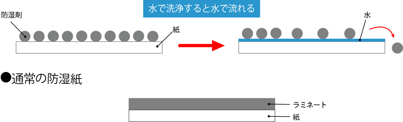 離解性防湿紙とは？